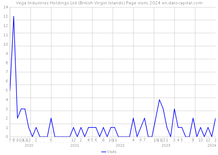 Vega Industries Holdings Ltd (British Virgin Islands) Page visits 2024 