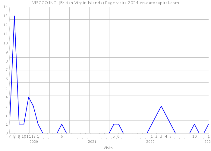 VISCCO INC. (British Virgin Islands) Page visits 2024 