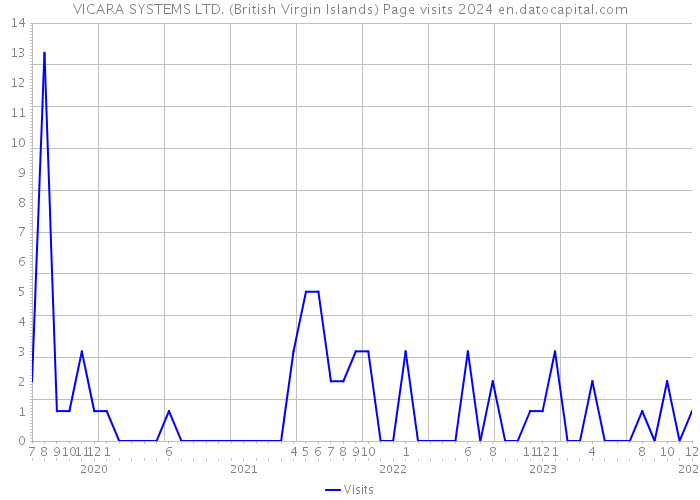 VICARA SYSTEMS LTD. (British Virgin Islands) Page visits 2024 