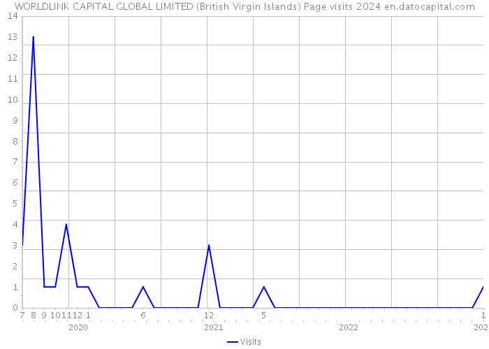 WORLDLINK CAPITAL GLOBAL LIMITED (British Virgin Islands) Page visits 2024 