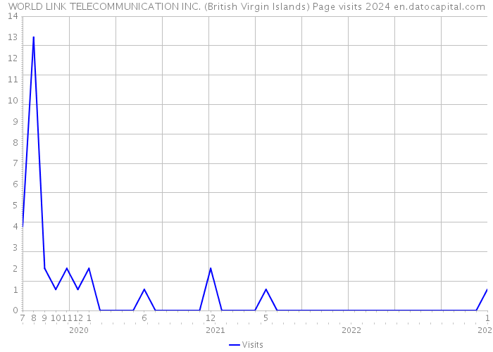 WORLD LINK TELECOMMUNICATION INC. (British Virgin Islands) Page visits 2024 
