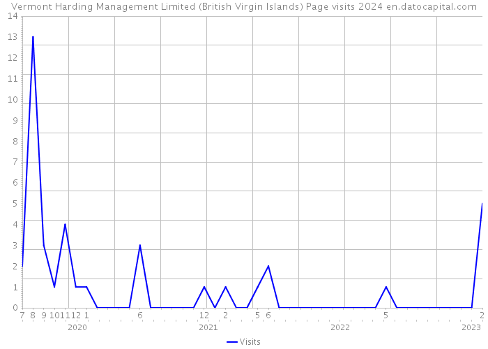 Vermont Harding Management Limited (British Virgin Islands) Page visits 2024 