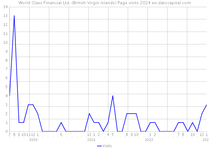 World Class Financial Ltd. (British Virgin Islands) Page visits 2024 