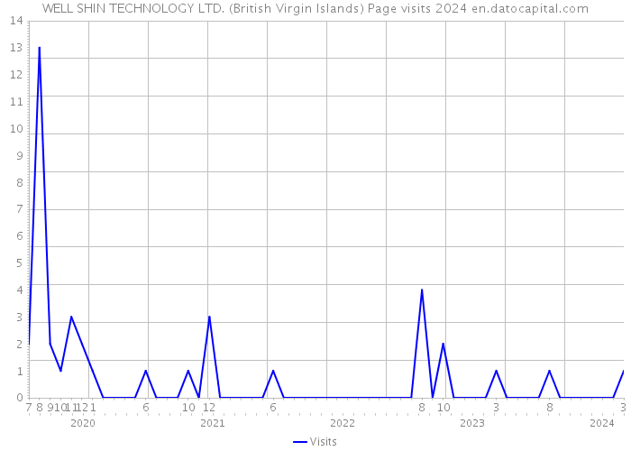 WELL SHIN TECHNOLOGY LTD. (British Virgin Islands) Page visits 2024 