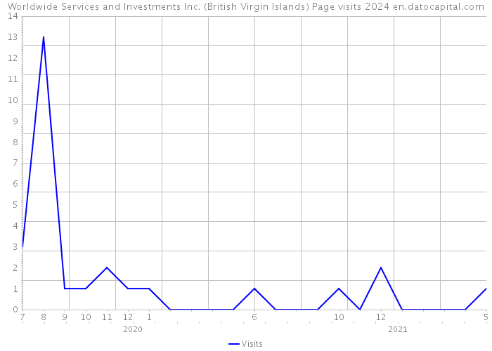 Worldwide Services and Investments Inc. (British Virgin Islands) Page visits 2024 