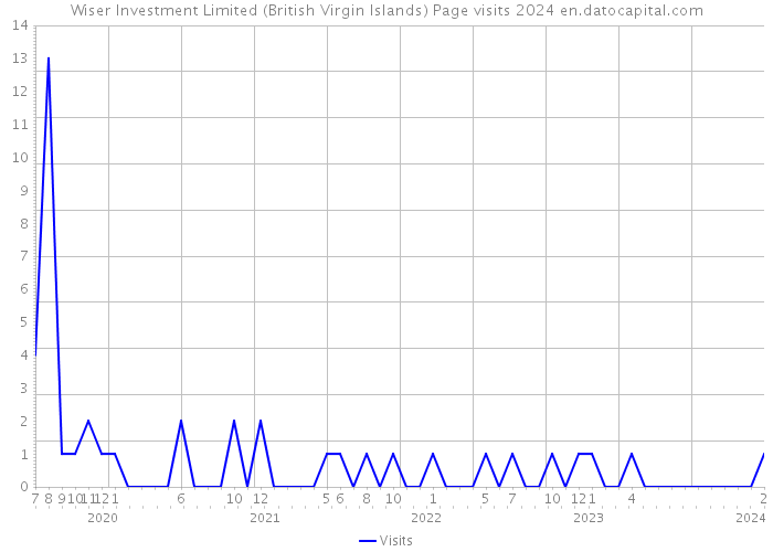Wiser Investment Limited (British Virgin Islands) Page visits 2024 