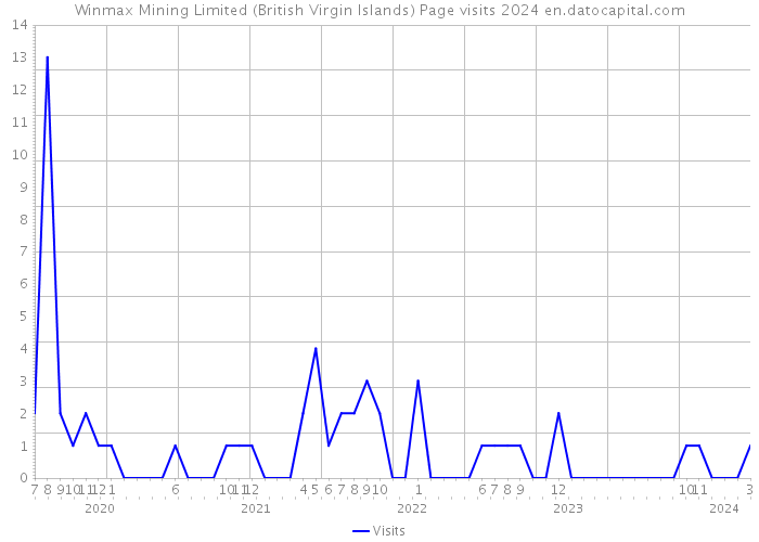 Winmax Mining Limited (British Virgin Islands) Page visits 2024 