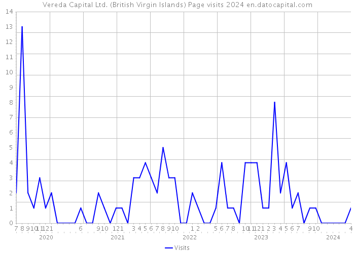 Vereda Capital Ltd. (British Virgin Islands) Page visits 2024 
