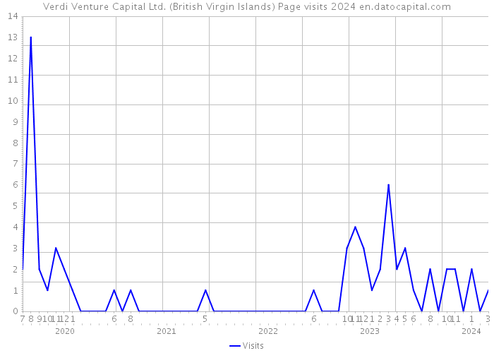 Verdi Venture Capital Ltd. (British Virgin Islands) Page visits 2024 