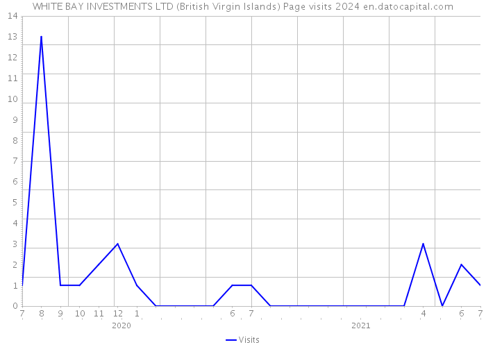 WHITE BAY INVESTMENTS LTD (British Virgin Islands) Page visits 2024 