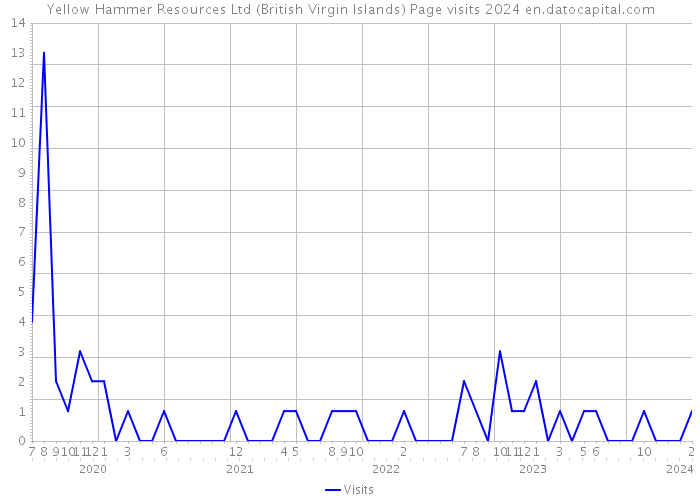 Yellow Hammer Resources Ltd (British Virgin Islands) Page visits 2024 