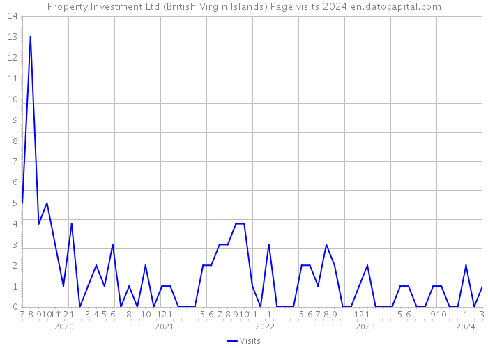 Property Investment Ltd (British Virgin Islands) Page visits 2024 