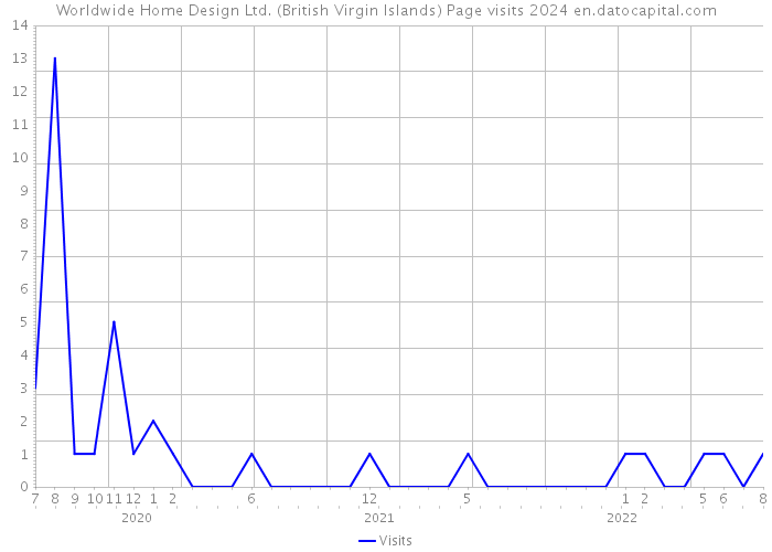Worldwide Home Design Ltd. (British Virgin Islands) Page visits 2024 