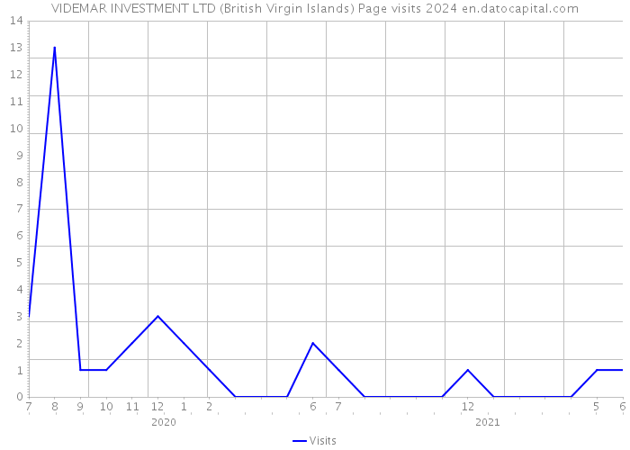 VIDEMAR INVESTMENT LTD (British Virgin Islands) Page visits 2024 
