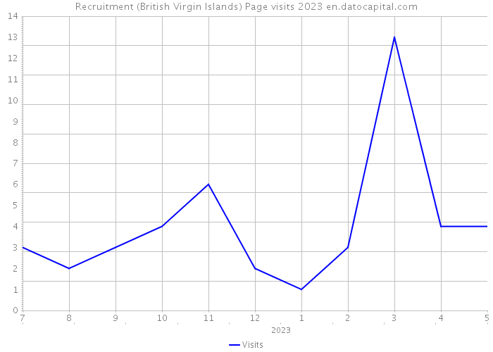 Recruitment (British Virgin Islands) Page visits 2023 