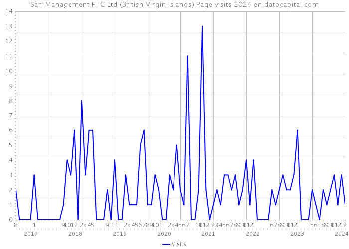 Sari Management PTC Ltd (British Virgin Islands) Page visits 2024 