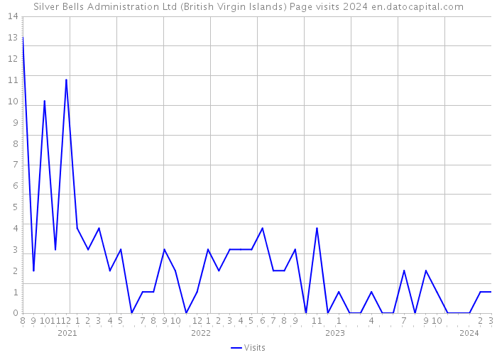 Silver Bells Administration Ltd (British Virgin Islands) Page visits 2024 