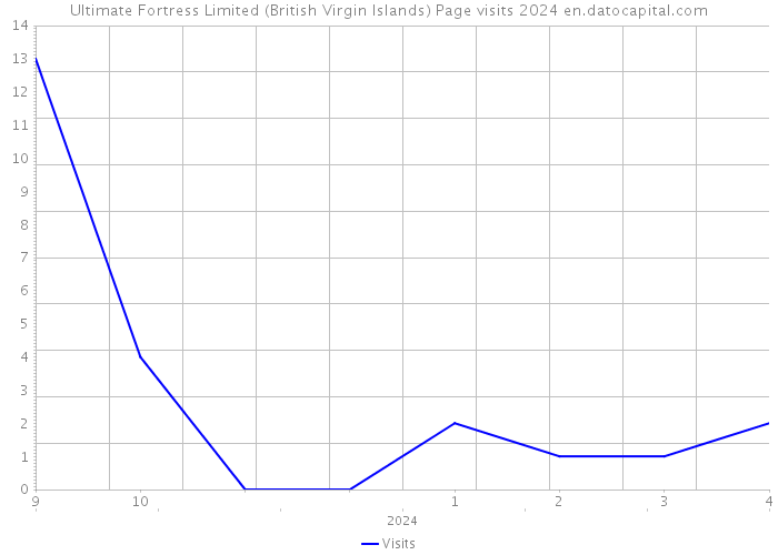 Ultimate Fortress Limited (British Virgin Islands) Page visits 2024 