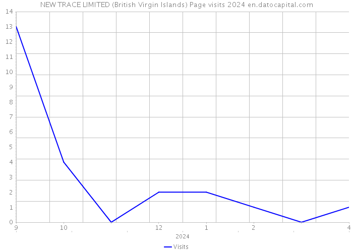 NEW TRACE LIMITED (British Virgin Islands) Page visits 2024 