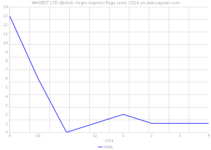 WHOEST LTD (British Virgin Islands) Page visits 2024 