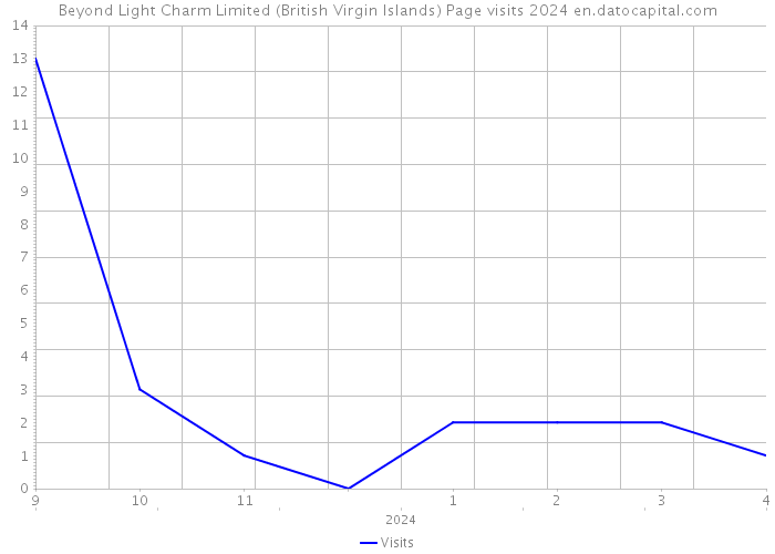 Beyond Light Charm Limited (British Virgin Islands) Page visits 2024 