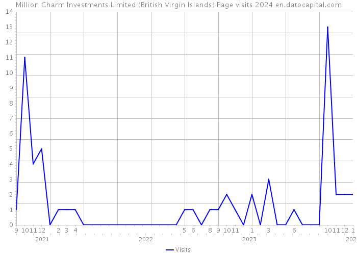 Million Charm Investments Limited (British Virgin Islands) Page visits 2024 