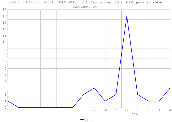 PLENTIFUL EXTREME GLOBAL INVESTMENT LIMITED (British Virgin Islands) Page visits 2024 