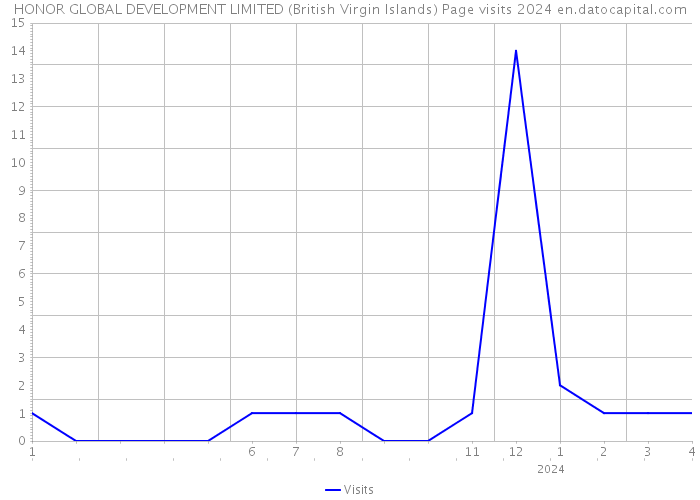 HONOR GLOBAL DEVELOPMENT LIMITED (British Virgin Islands) Page visits 2024 