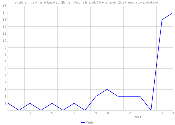 Skyline Investment Limited (British Virgin Islands) Page visits 2024 