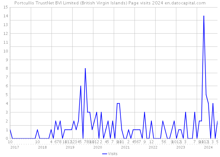 Portcullis TrustNet BVI Limited (British Virgin Islands) Page visits 2024 