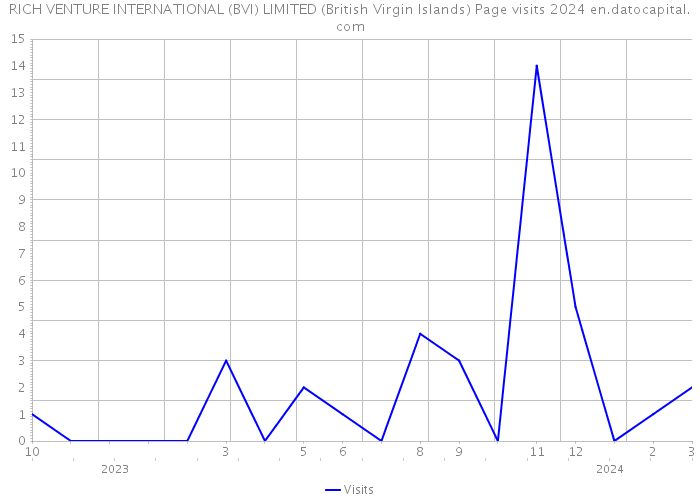 RICH VENTURE INTERNATIONAL (BVI) LIMITED (British Virgin Islands) Page visits 2024 