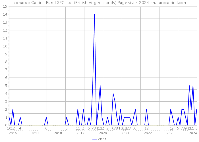 Leonardo Capital Fund SPC Ltd. (British Virgin Islands) Page visits 2024 