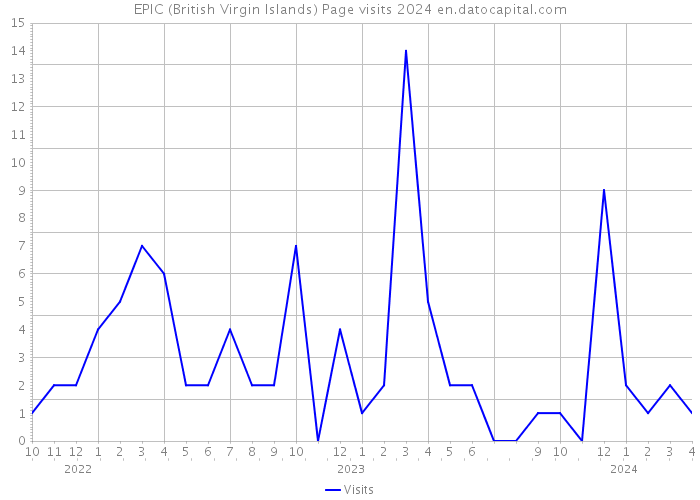 EPIC (British Virgin Islands) Page visits 2024 