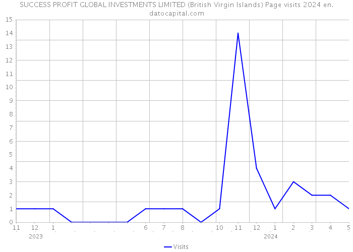 SUCCESS PROFIT GLOBAL INVESTMENTS LIMITED (British Virgin Islands) Page visits 2024 