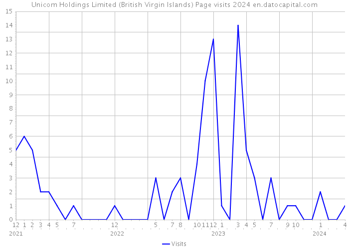 Unicom Holdings Limited (British Virgin Islands) Page visits 2024 