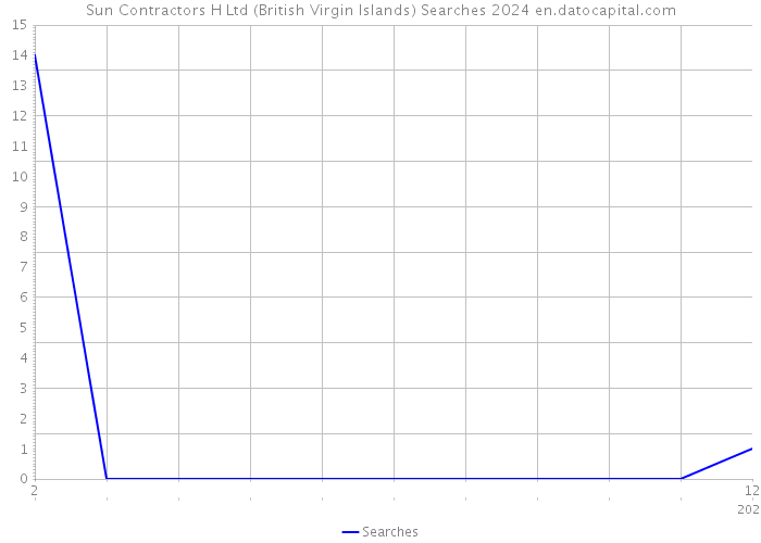 Sun Contractors H Ltd (British Virgin Islands) Searches 2024 
