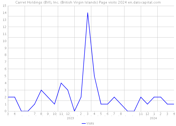 Carret Holdings (BVI), Inc. (British Virgin Islands) Page visits 2024 