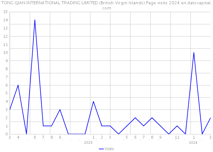 TONG QIAN INTERNATIONAL TRADING LIMITED (British Virgin Islands) Page visits 2024 