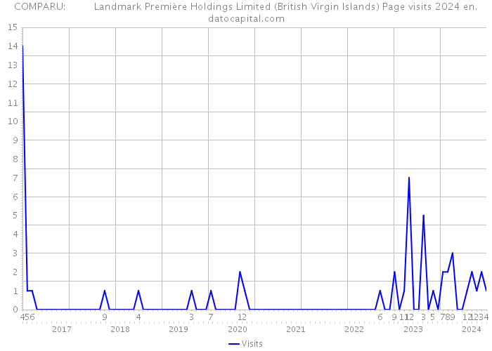 COMPARU: Landmark Première Holdings Limited (British Virgin Islands) Page visits 2024 
