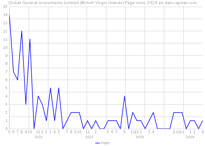 Global General Investments Limited (British Virgin Islands) Page visits 2024 