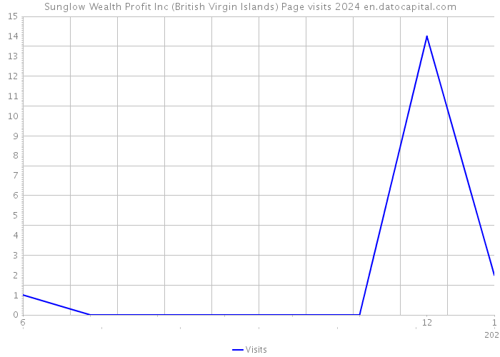 Sunglow Wealth Profit Inc (British Virgin Islands) Page visits 2024 