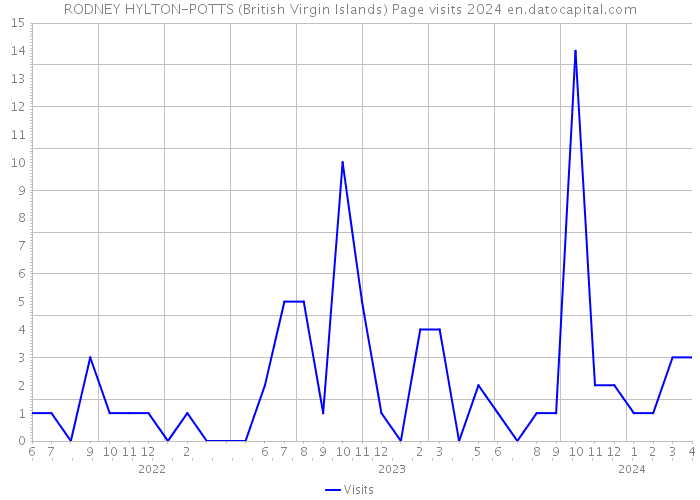 RODNEY HYLTON-POTTS (British Virgin Islands) Page visits 2024 