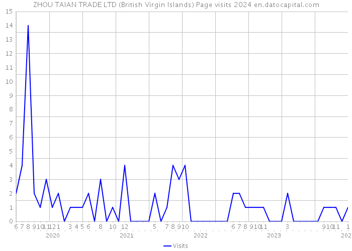 ZHOU TAIAN TRADE LTD (British Virgin Islands) Page visits 2024 