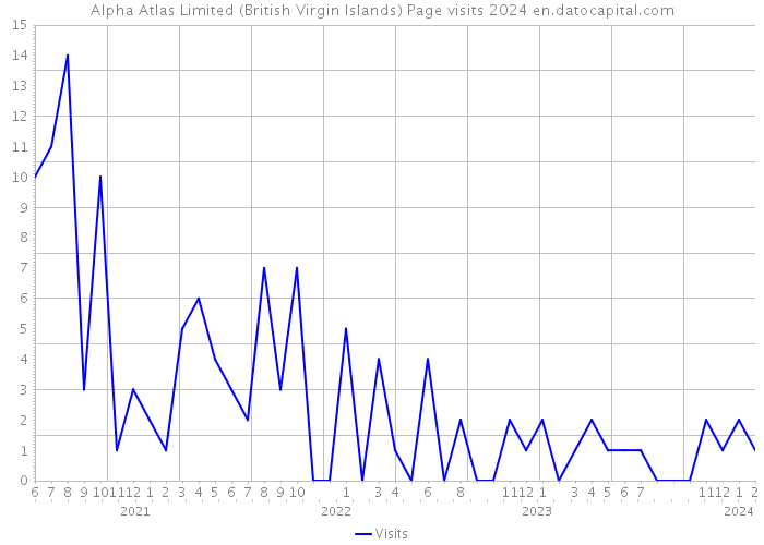 Alpha Atlas Limited (British Virgin Islands) Page visits 2024 