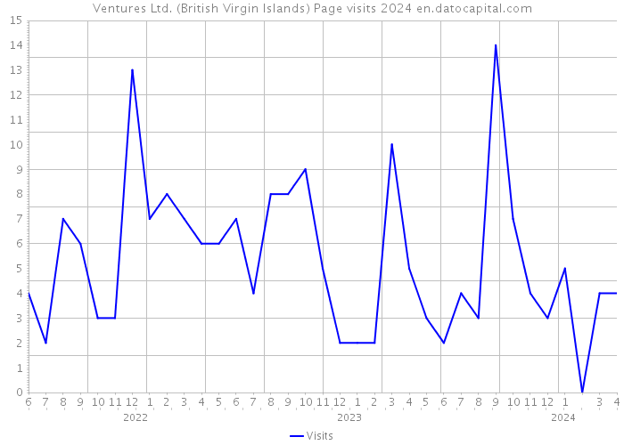 Ventures Ltd. (British Virgin Islands) Page visits 2024 