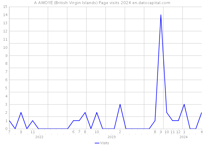 A AWOYE (British Virgin Islands) Page visits 2024 