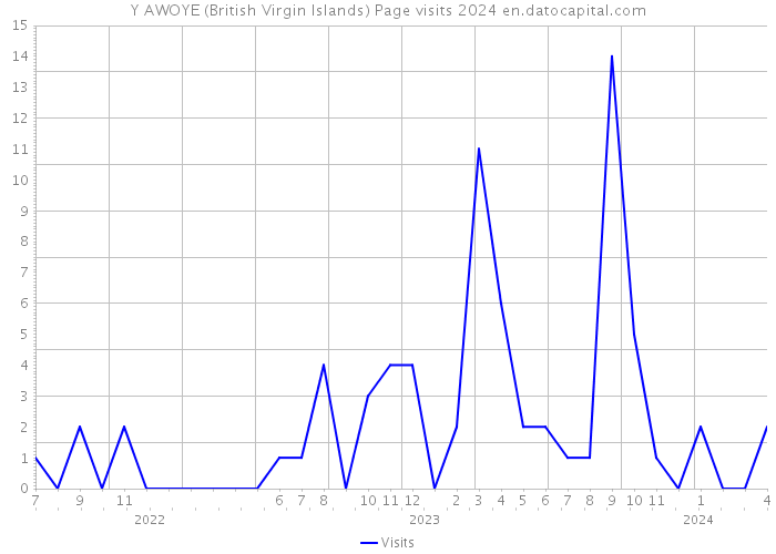 Y AWOYE (British Virgin Islands) Page visits 2024 