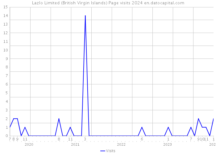 Lazlo Limited (British Virgin Islands) Page visits 2024 