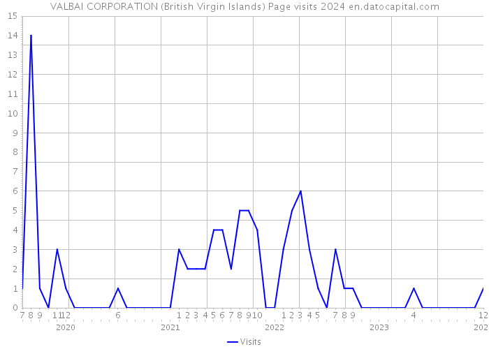 VALBAI CORPORATION (British Virgin Islands) Page visits 2024 