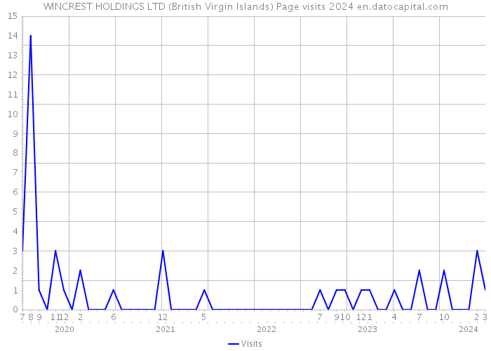 WINCREST HOLDINGS LTD (British Virgin Islands) Page visits 2024 